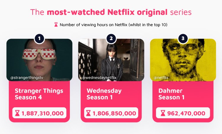 Most Watched Netflix Series, Movies and Live Events of All Time