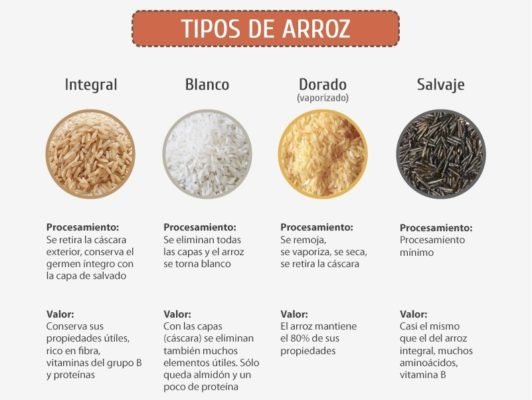 Explorando 4 tipos de arroz y cómo usarlos en recetas Recetas receta