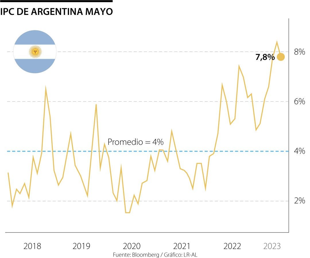 Inflación de mayo en El Cronista, Economía