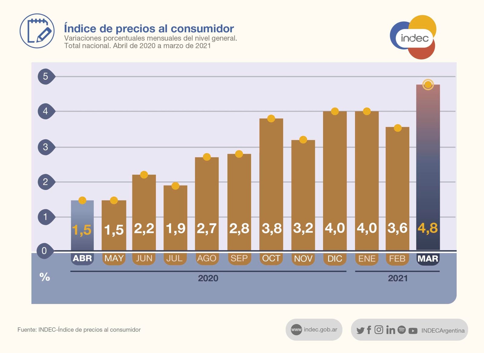 Inflación en El Cronista, Economía