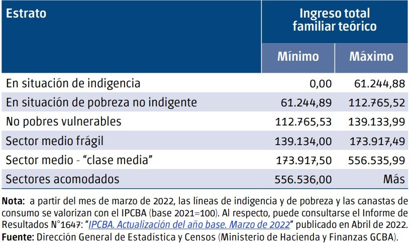 Este es el sueldo que tenés que cobrar para ser de clase media en Argentina en El Cronista, Economía