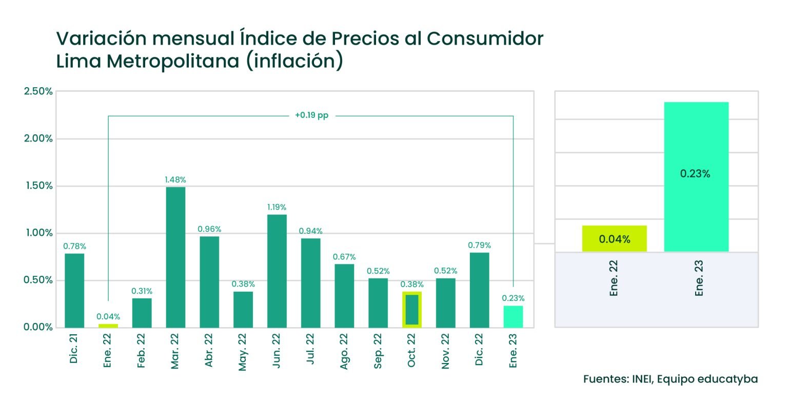 ¿Perfora el 2%? Un rubro clave registró una fuerte suba y empuja la inflación de mayo en El Cronista, Economía