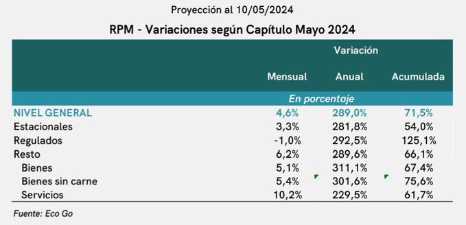 Inflación de mayo en El Cronista, Economía