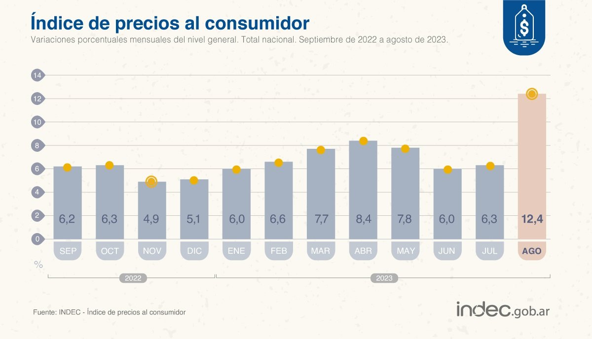 ¿Perfora el 2%? Un rubro clave registró una fuerte suba y empuja la inflación de mayo en El Cronista, Economía