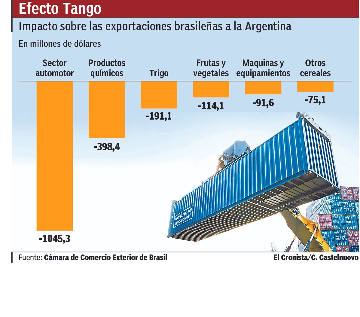 Importaciones en El Cronista, Economía
