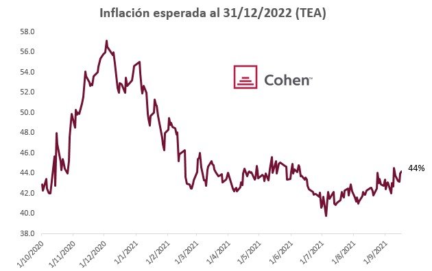 BCRA interviene en futuros para controlar al dólar en El Cronista, Finanzas