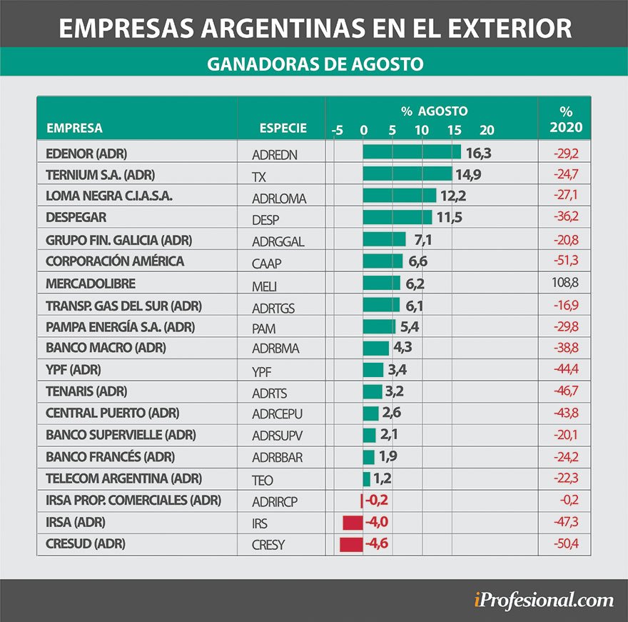 Acciones argentinas ganaron hasta 26% en dólares en mayo, pese a la tensión global en El Cronista, Finanzas