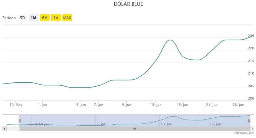Precio del dólar blue hoy en El Cronista, Finanzas