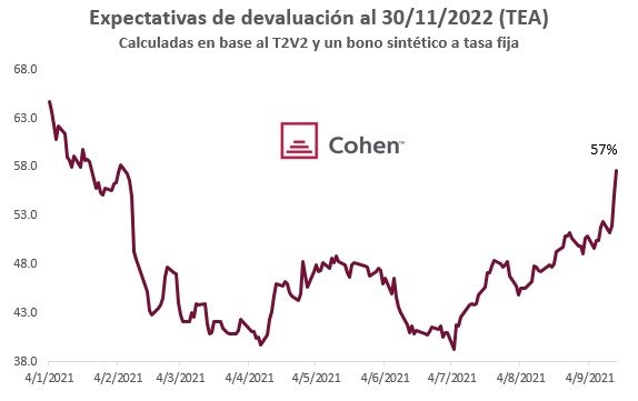 BCRA interviene en futuros para controlar al dólar en El Cronista, Finanzas
