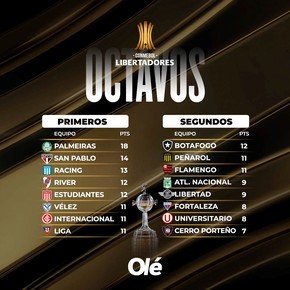 Libertadores: clasificados, los bombos de octavos, las amenazas y cuándo es el sorteo