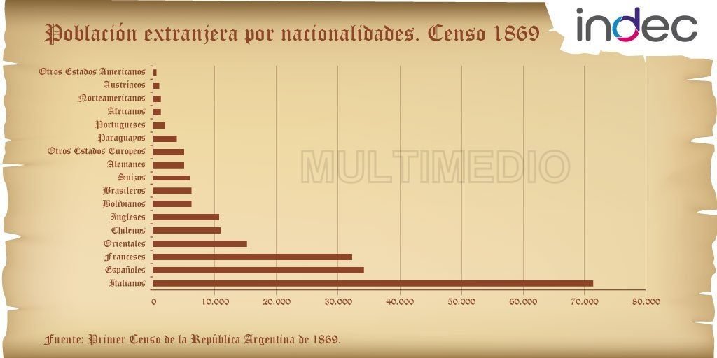 El Primer Censo Nacional en 1869 Una Mirada al Argentina de los Inicios Argentina