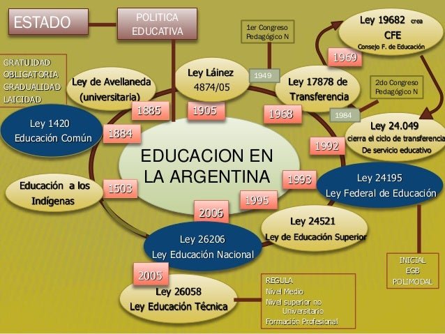 La creación de la primera ley de educación en Argentina Argentina