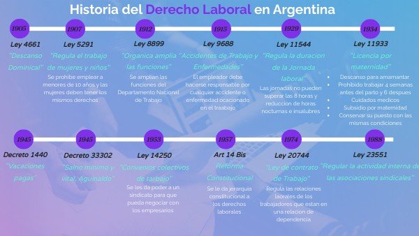 La creación de la primera legislación laboral en Argentina Argentina