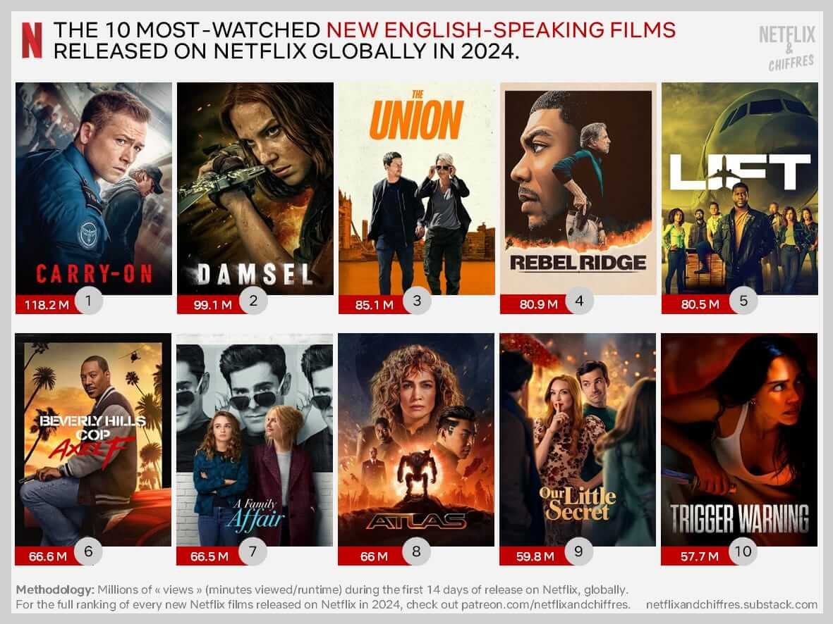 Most Watched Netflix Series, Movies and Live Events of All Time
