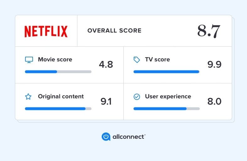 Netflix Review: Our Top Pick in a Sea of Streaming Choices