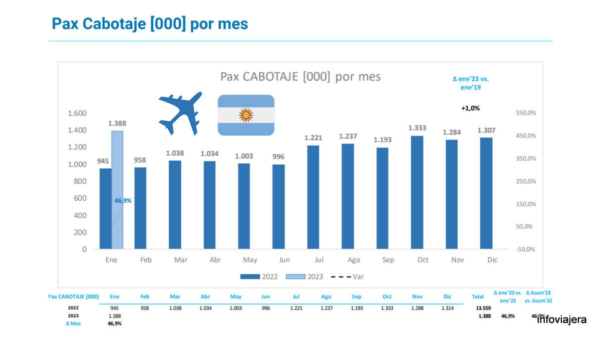 En mayo crecieron más los pasajeros de cabotaje que los internacionales en Destacados, Turismo