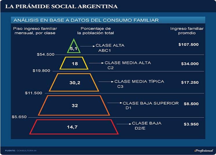 Cuánto se necesita ganar en dólares para pertenecer a la clase media en julio de 2025 en El Cronista, Economía