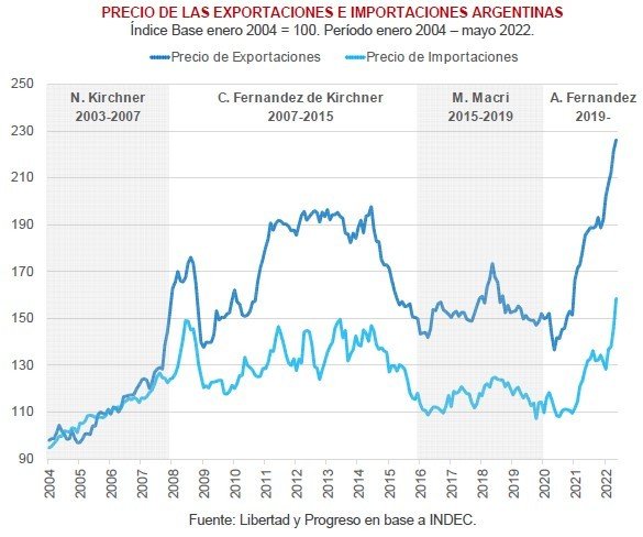 Salto de 30% en importaciones y caída de exportaciones en El Cronista, Economía