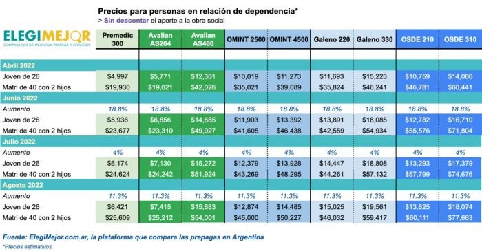 Las principales prepagas ya definieron sus aumentos para julio en El Cronista, Economía