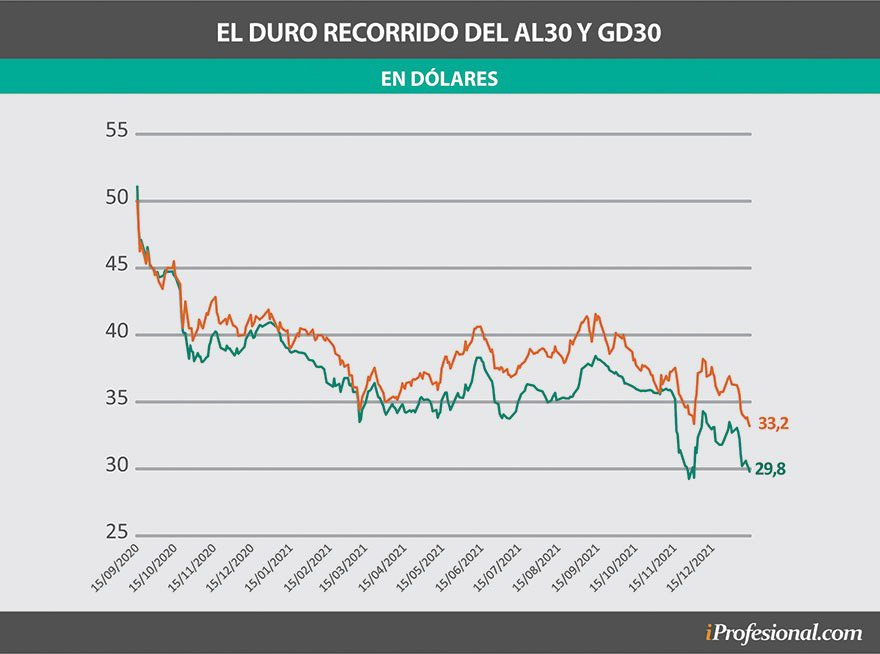 La curva de bonos en dólares da señales de confianza en El Cronista, Finanzas