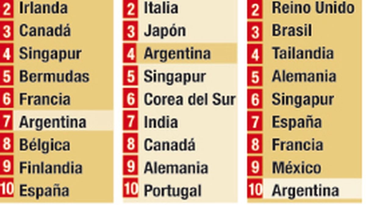 Ranking mundial en El Cronista, Información General