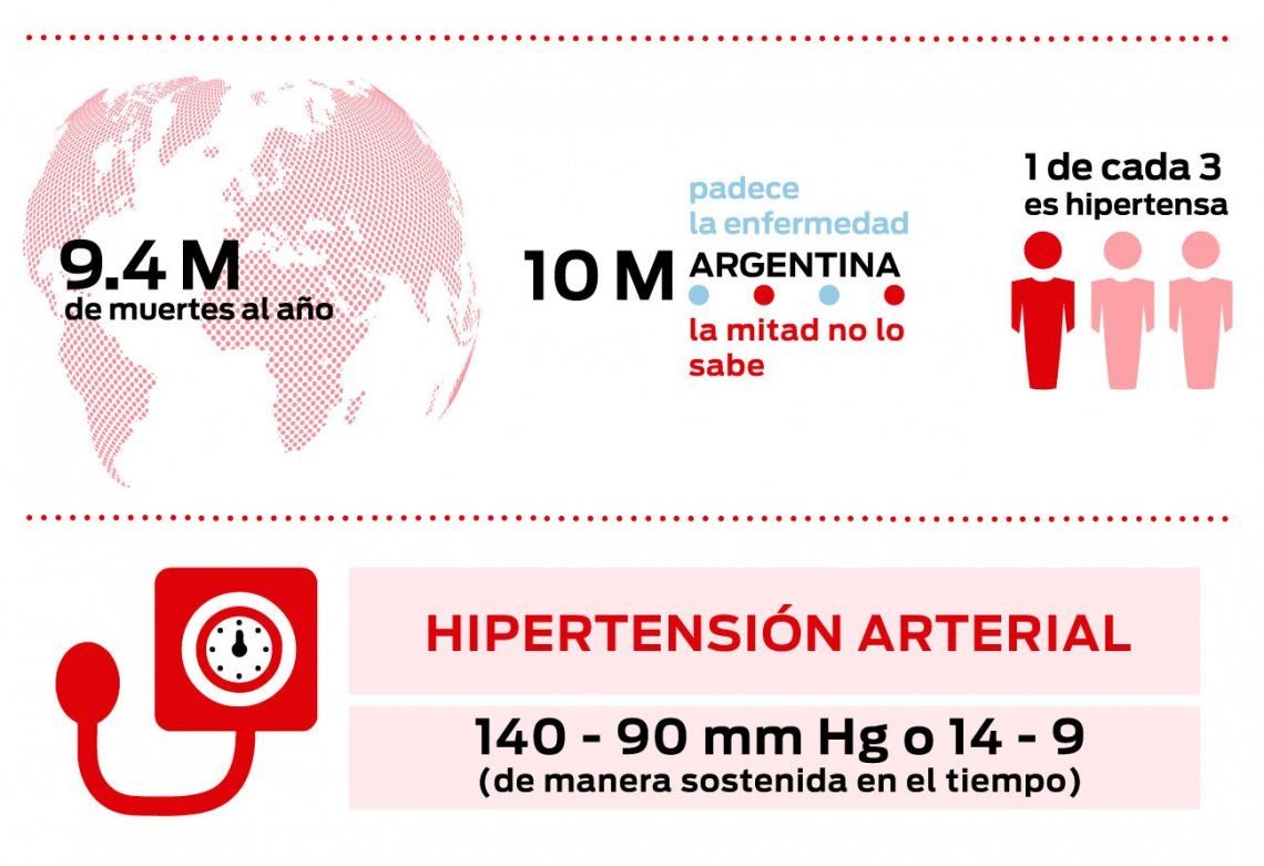 Alerta hipertensión en El Cronista, Información General