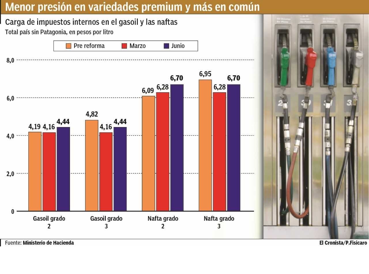 ¿Sube el precio de la nafta? en El Cronista, Economía