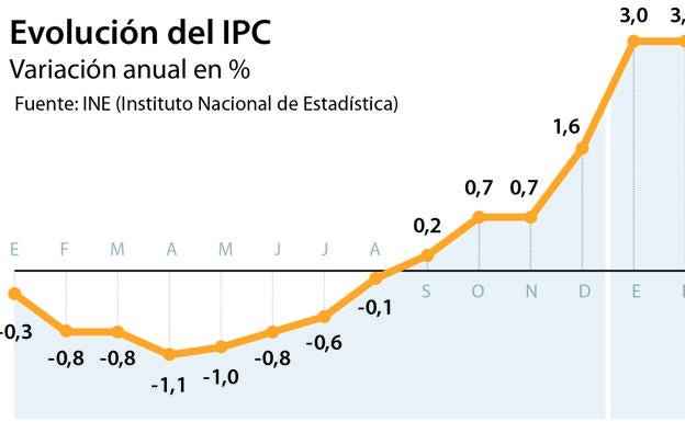 El Gobierno celebró el IPC más bajo de los últimos cinco años en El Cronista, Economía