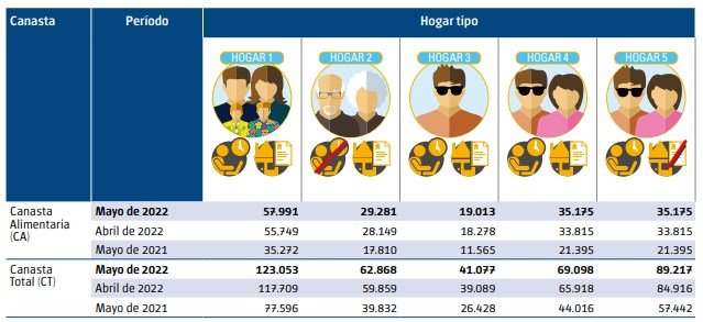 Cuánto tiene que ganar una familia porteña para ser considerada "clase media" en El Cronista, Economía