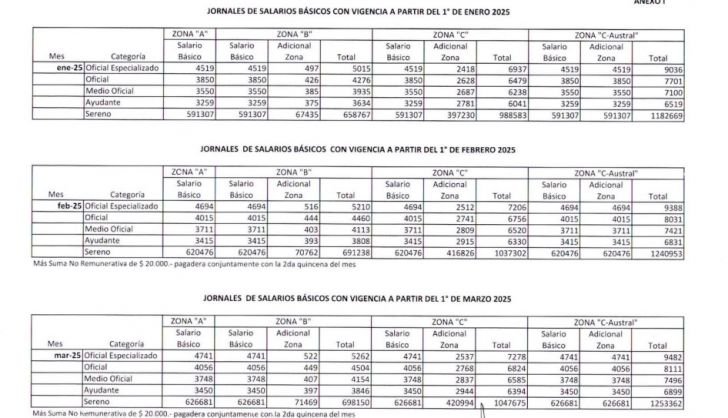 Aumento UOCRA en El Cronista, Economía