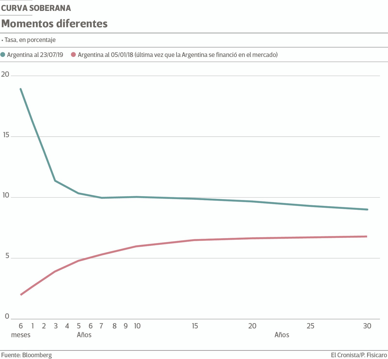 Bancarios en El Cronista, Economía