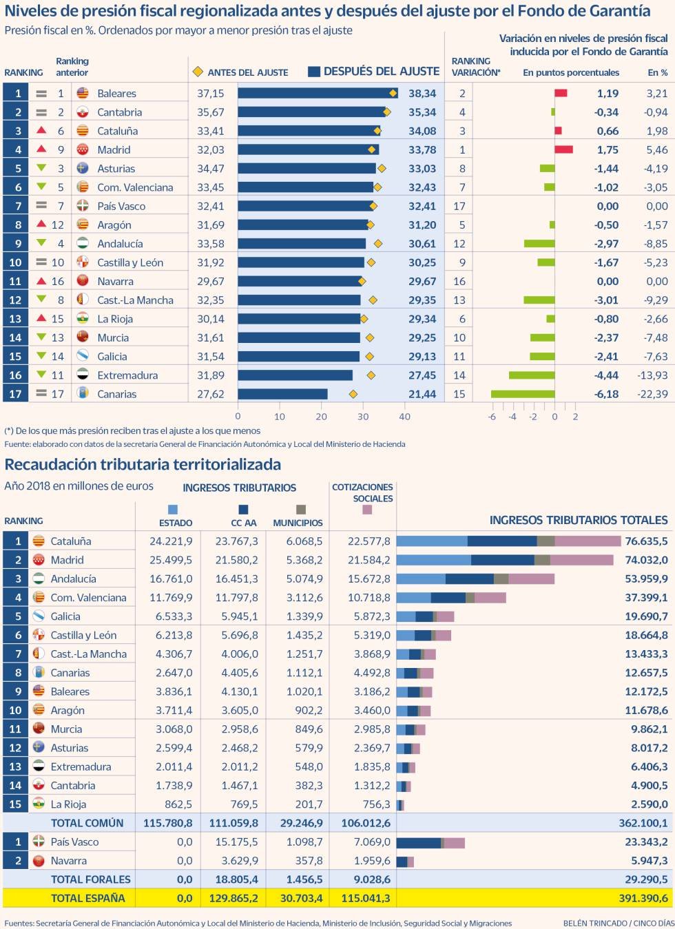 La presión fiscal en números en El Cronista, Economía