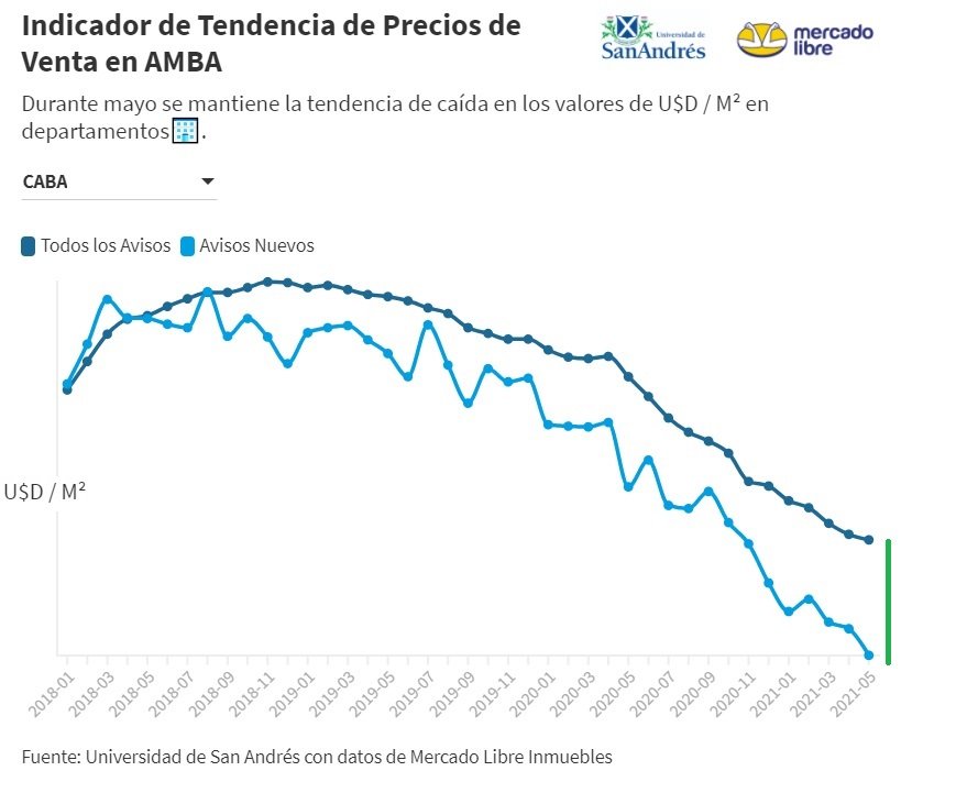 Metro cuadrado en El Cronista, Economía