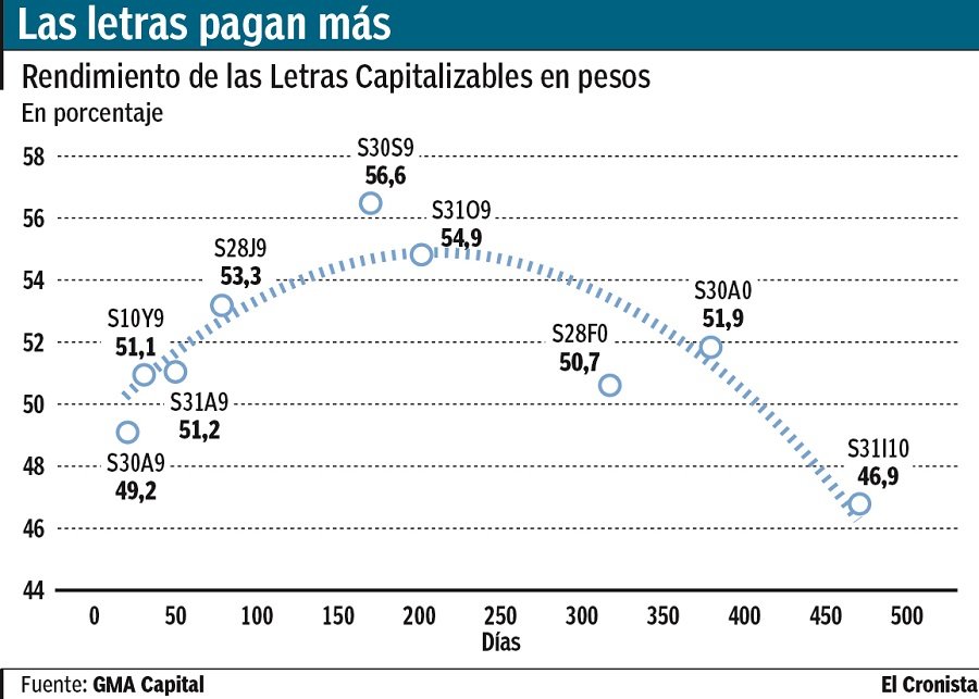 Plazo fijo vs. Lecap en El Cronista, Finanzas