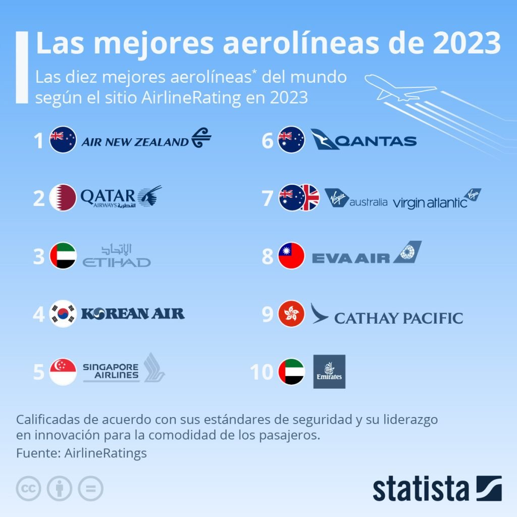Las mejores aerolíneas del mundo y el importante reconocimiento para una low cost que vuela en Argentina en Redacción Clarín, París Air Show