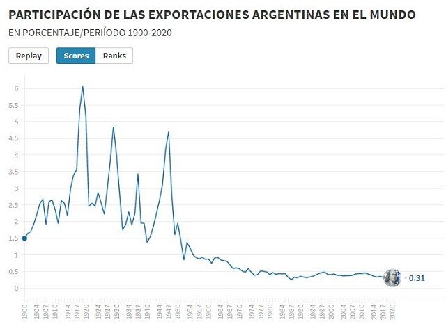 Salto de 30% en importaciones y caída de exportaciones en El Cronista, Economía
