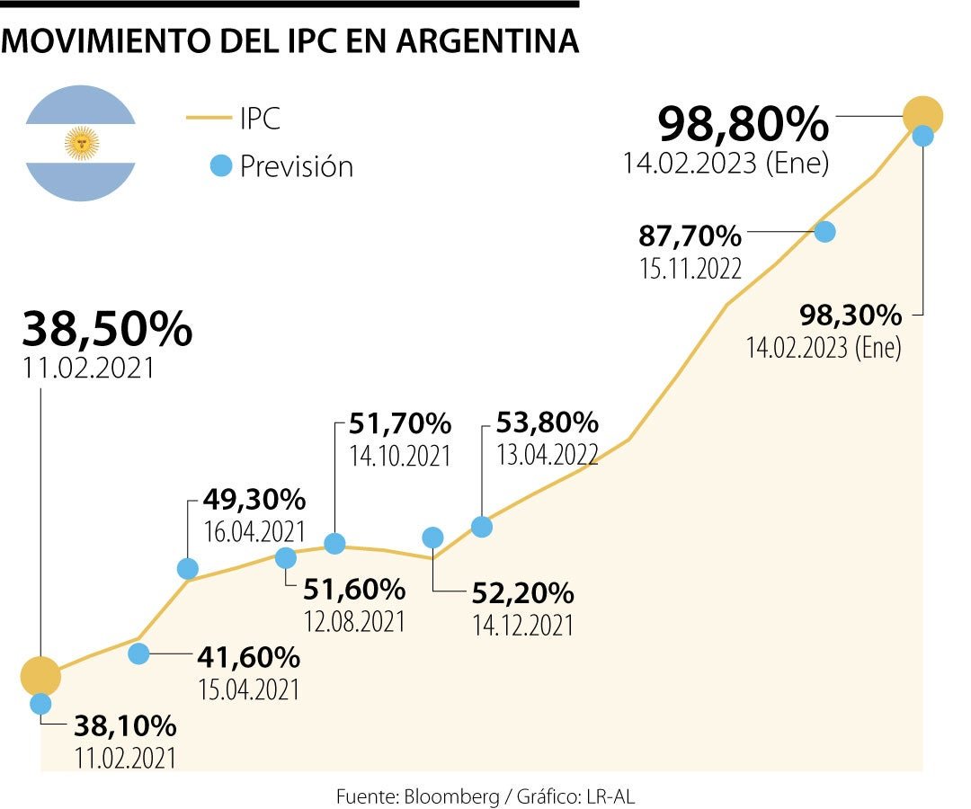 No es la inflación en El Cronista, Economía