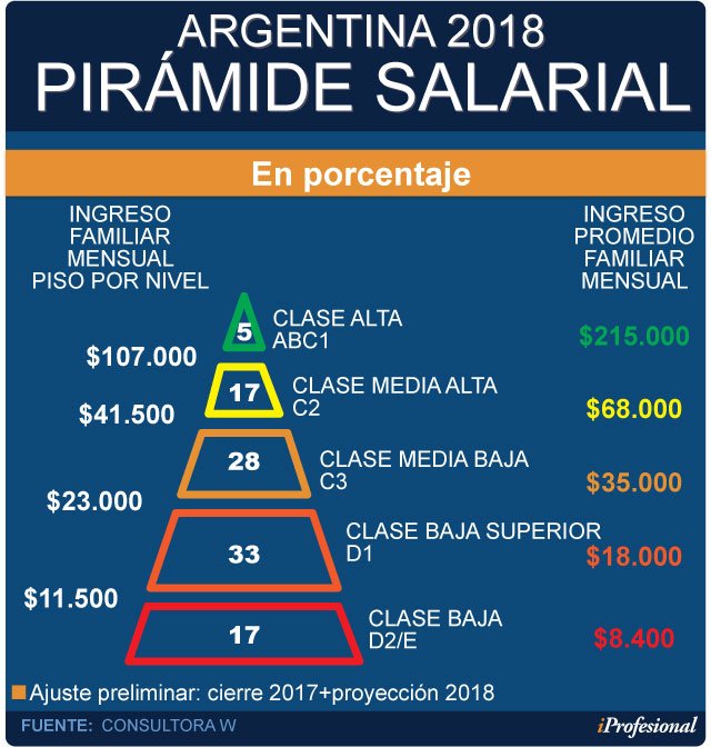 Cuánto hay que ganar para ser clase media en CABA en El Cronista, Economía