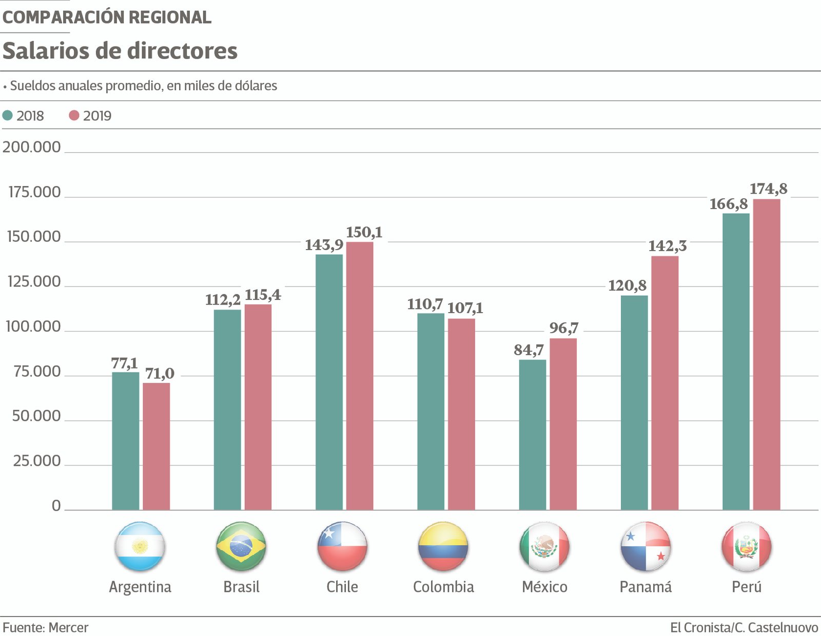 Facturas en dólares en El Cronista, Economía