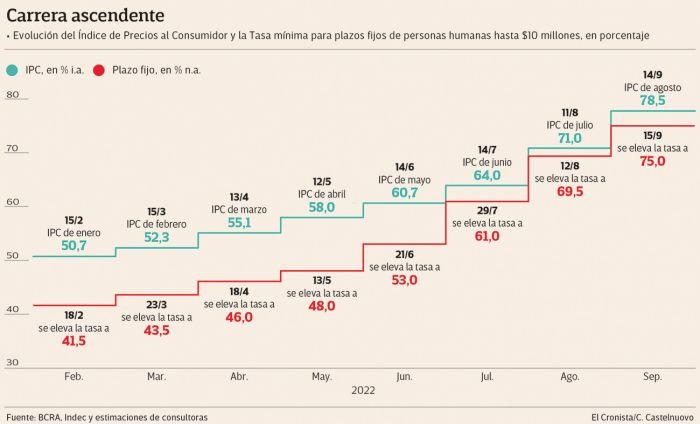 Plazo fijo en El Cronista, Finanzas