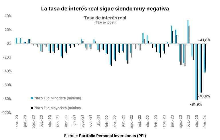 Plazo fijo vs. Lecap en El Cronista, Finanzas