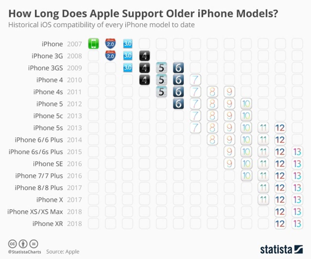 ¿Tu viejo iPhone, Mac o iPad va a poder correr las últimas actualizaciones de Apple? Mirá esta lista. iPad