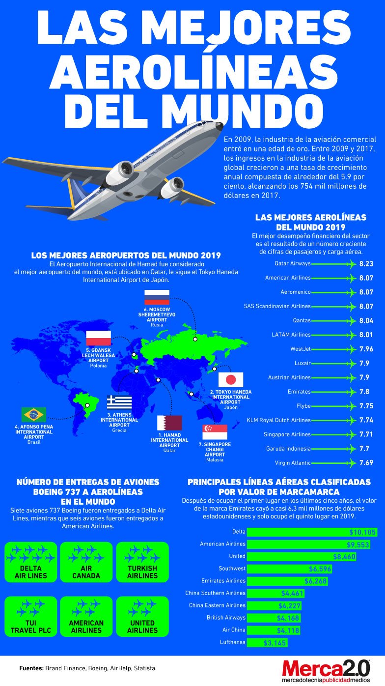 Las mejores aerolíneas del mundo y el importante reconocimiento para una low cost que vuela en Argentina en Redacción Clarín, París Air Show