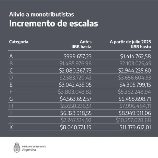Cambia el monotributo en El Cronista, Economía