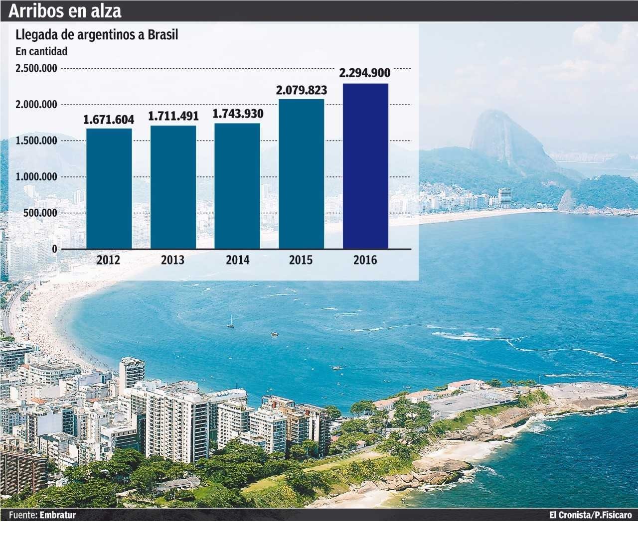 Brasil reportó que recibió un 96% más de argentinos en Turismo, Posteado