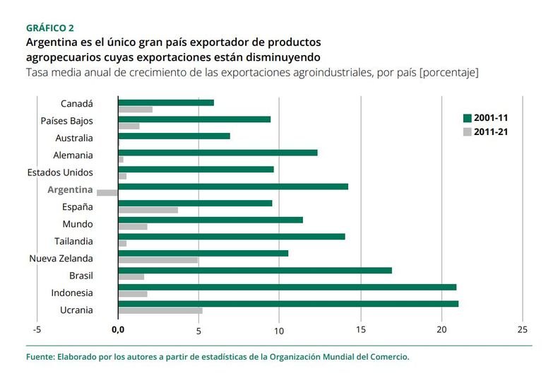 Salto de 30% en importaciones y caída de exportaciones en El Cronista, Economía