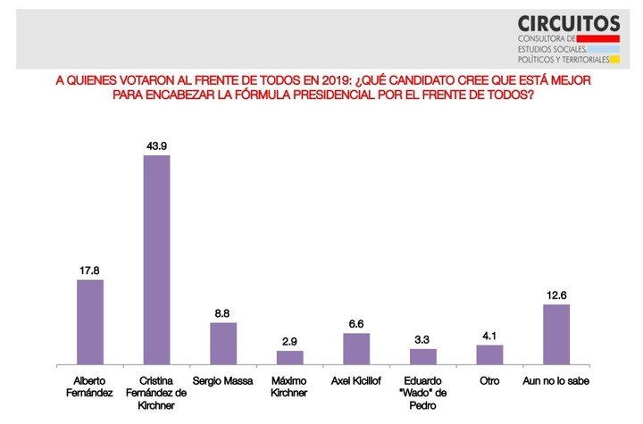 Qué dice la última encuesta que midió a Cristina, Espert y Santilli en Provincia en El Cronista, Economía