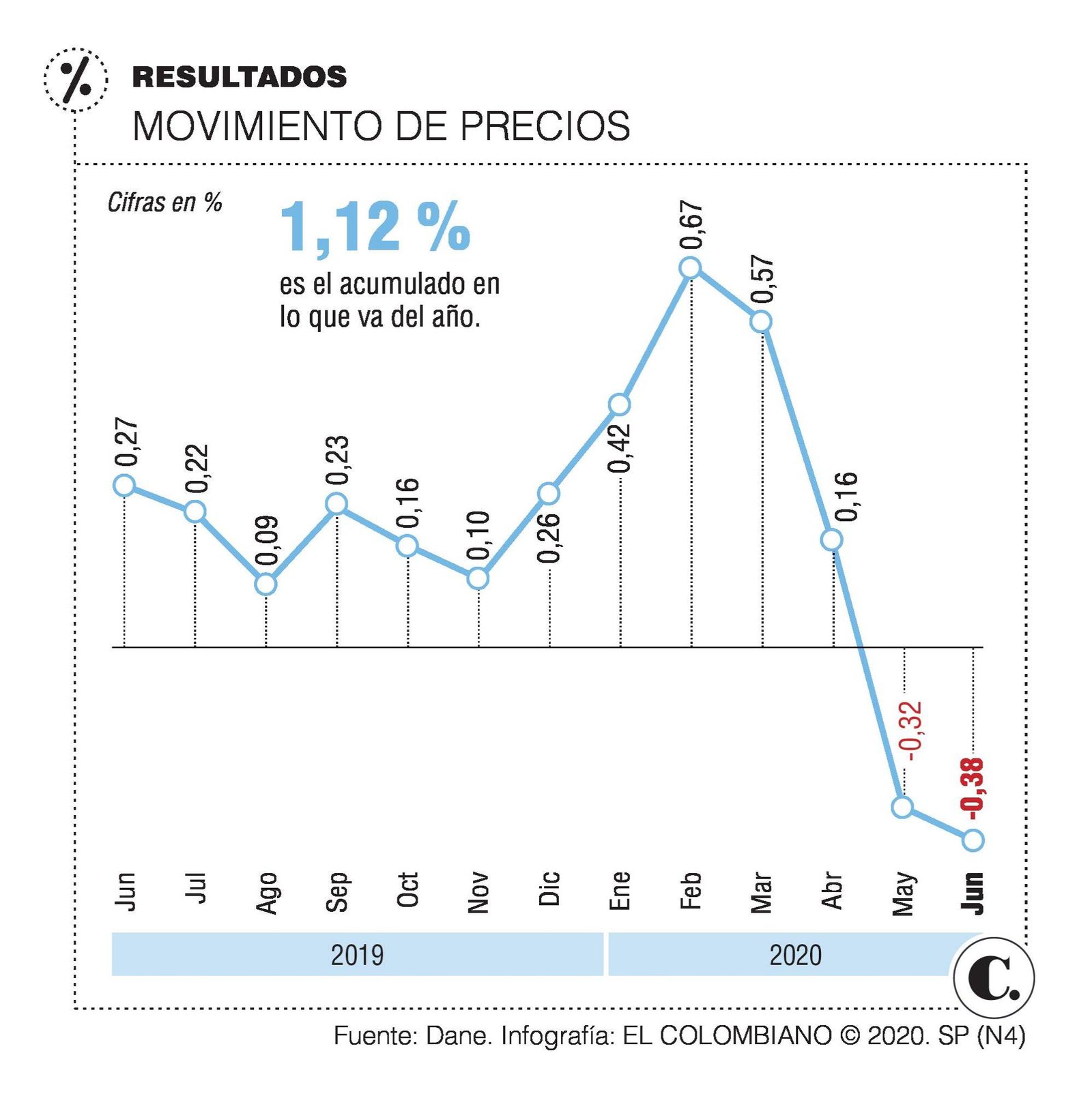 ¿Argentina entró en "deflación"? La lectura de Caputo y el debate de economistas en El Cronista, Economía