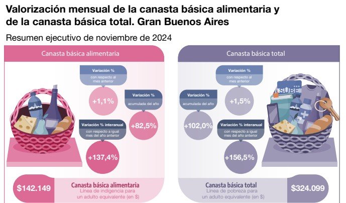 La canasta básica subió 0,1% en mayo y una familia tipo necesitó más de $ 1,1 millón para no ser pobre en El Cronista, Economía