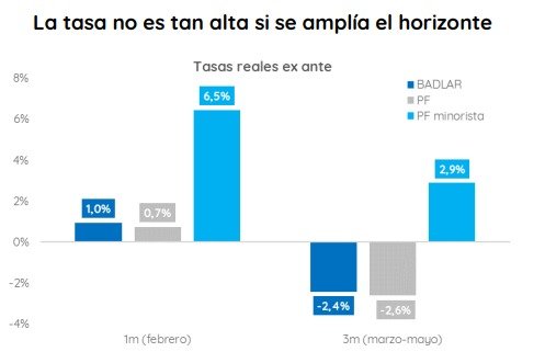 Plazo fijo en El Cronista, Finanzas